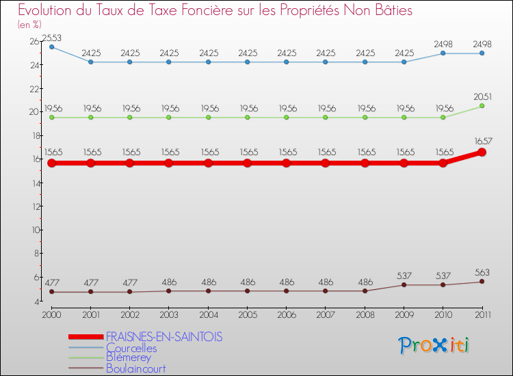 Evolution du taux de la taxe foncière sur les immeubles et terrains non batis pour FRAISNES-EN-SAINTOIS et les communes proches Comparaison des taux de la taxe foncière sur les immeubles et terrains non batis pour FRAISNES-EN-SAINTOIS et les communes voisines