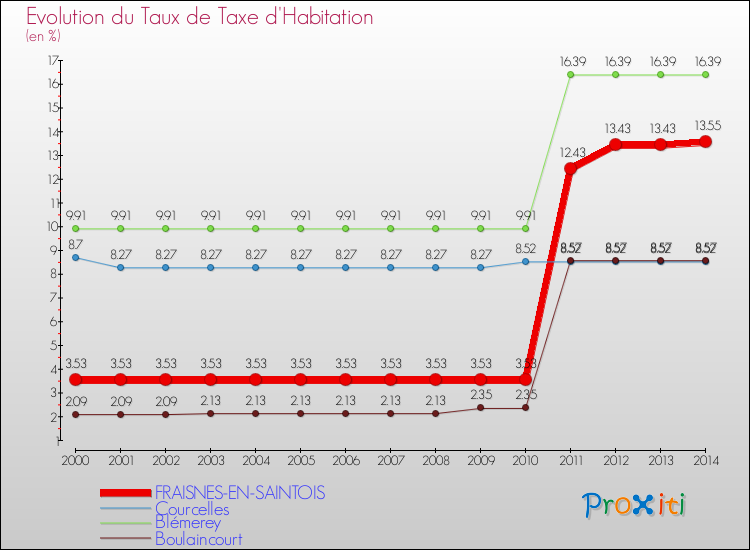 Evolution du taux de la taxe d'habitation pour FRAISNES-EN-SAINTOIS et les communes proches de 2000 à 2014 Comparaison des taux de la taxe d'habitation pour FRAISNES-EN-SAINTOIS et les communes voisines de 2000 à 2014