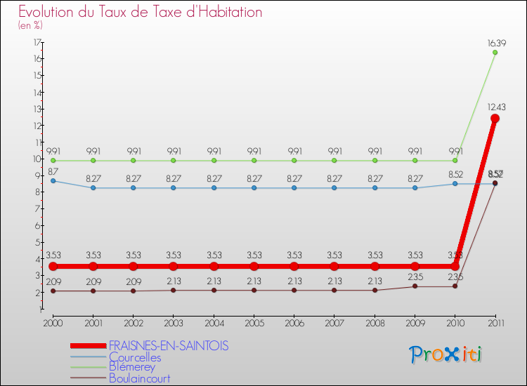 Evolution du taux de la taxe d'habitation pour FRAISNES-EN-SAINTOIS et les communes proches Comparaison des taux de la taxe d'habitation pour FRAISNES-EN-SAINTOIS et les communes voisines