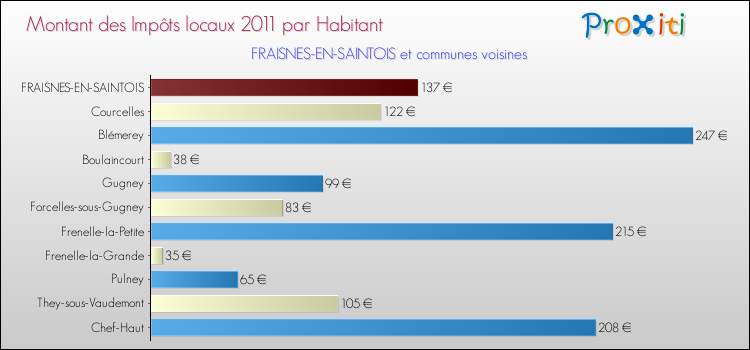 Montant des impôts locaux par Habitant pour FRAISNES-EN-SAINTOIS et les communes proches Comparaison des impôts locaux par habitant pour FRAISNES-EN-SAINTOIS et les communes voisines