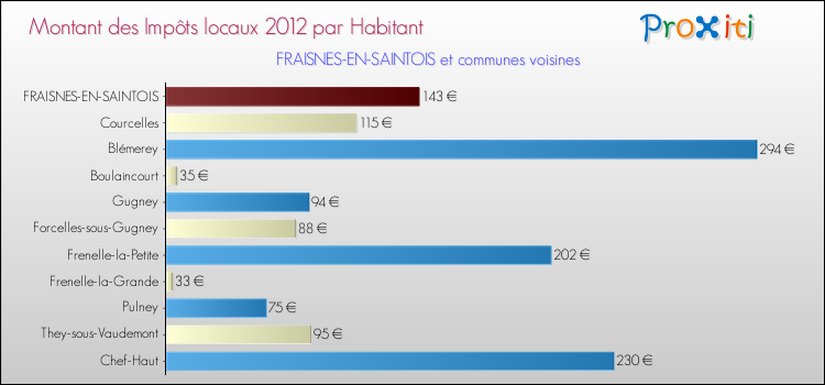 Montant des impôts locaux par Habitant pour FRAISNES-EN-SAINTOIS et les communes proches Comparaison des impôts locaux par habitant pour FRAISNES-EN-SAINTOIS et les communes voisines
