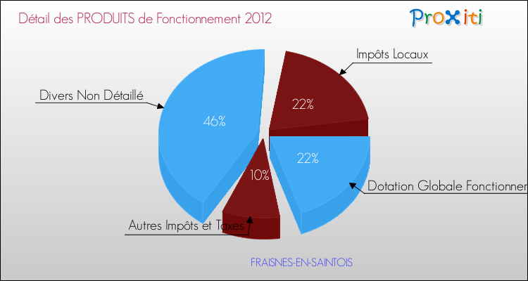 Décomposition du Budget de Fonctionnement 2012 de la commune de FRAISNES-EN-SAINTOIS Budget de Fonctionnement 2012 pour la commune de FRAISNES-EN-SAINTOIS