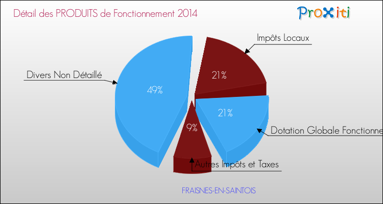 Décomposition du Budget de Fonctionnement 2014 de la commune de FRAISNES-EN-SAINTOIS Budget de Fonctionnement 2014 pour la commune de FRAISNES-EN-SAINTOIS