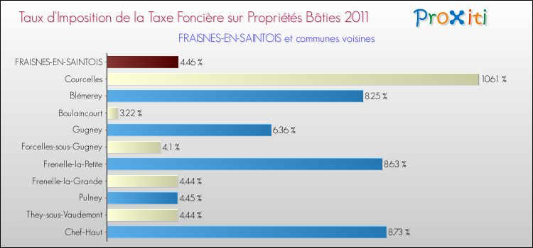 Taux d'imposition de la taxe foncière sur le bati 2011 pour FRAISNES-EN-SAINTOIS et les communes proches Comparaison des taux d'imposition de la taxe foncière sur le bati 2011 pour FRAISNES-EN-SAINTOIS et les communes voisines