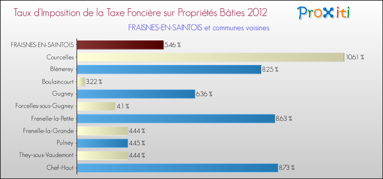 Taux d'imposition de la taxe foncière sur le bati 2012 pour FRAISNES-EN-SAINTOIS et les communes proches Comparaison des taux d'imposition de la taxe foncière sur le bati 2012 pour FRAISNES-EN-SAINTOIS et les communes voisines