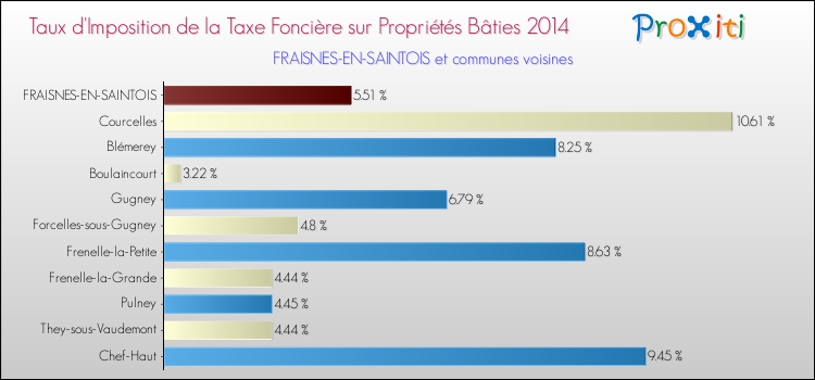 Taux d'imposition de la taxe foncière sur le bati 2014 pour FRAISNES-EN-SAINTOIS et les communes proches Comparaison des taux d'imposition de la taxe foncière sur le bati 2014 pour FRAISNES-EN-SAINTOIS et les communes voisines