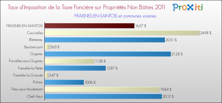 Taux d'imposition de la taxe foncière sur les immeubles et terrains non batis 2011 pour FRAISNES-EN-SAINTOIS et les communes proches Comparaison des taux d'imposition de la taxe foncière sur les immeubles et terrains non batis 2011 pour FRAISNES-EN-SAINTOIS et les communes voisines