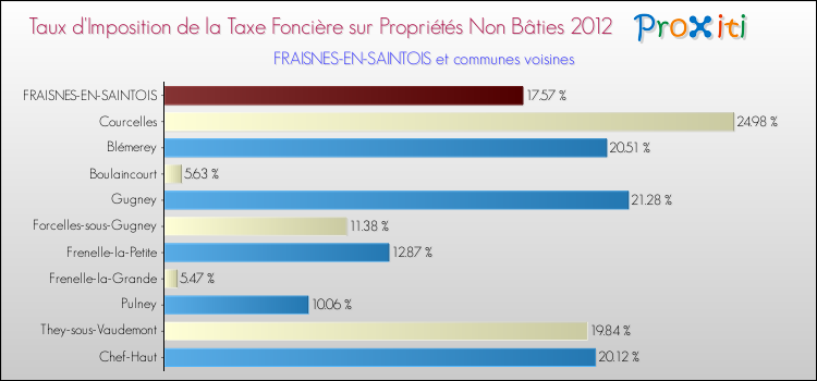 Taux d'imposition de la taxe foncière sur les immeubles et terrains non batis 2012 pour FRAISNES-EN-SAINTOIS et les communes proches Comparaison des taux d'imposition de la taxe foncière sur les immeubles et terrains non batis 2012 pour FRAISNES-EN-SAINTOIS et les communes voisines