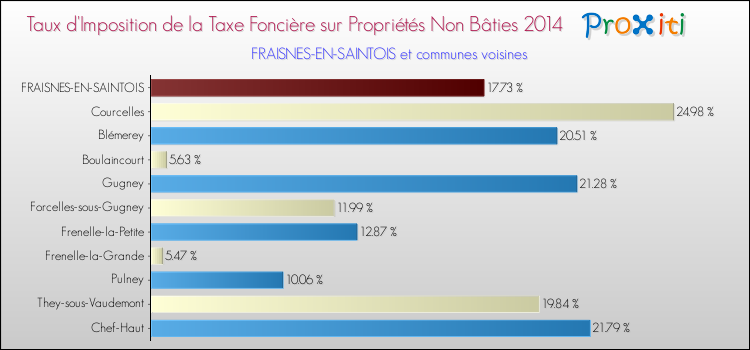 Taux d'imposition de la taxe foncière sur les immeubles et terrains non batis 2014 pour FRAISNES-EN-SAINTOIS et les communes proches Comparaison des taux d'imposition de la taxe foncière sur les immeubles et terrains non batis 2014 pour FRAISNES-EN-SAINTOIS et les communes voisines