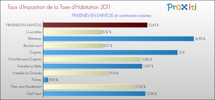 Taux d'imposition de la taxe d'habitation 2011 pour FRAISNES-EN-SAINTOIS et les communes proches Comparaison des taux d'imposition de la taxe d'habitation 2011 pour FRAISNES-EN-SAINTOIS et les communes voisines