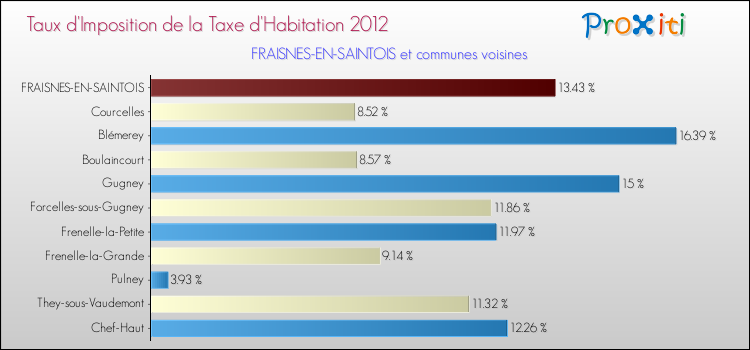 Taux d'imposition de la taxe d'habitation 2012 pour FRAISNES-EN-SAINTOIS et les communes proches Comparaison des taux d'imposition de la taxe d'habitation 2012 pour FRAISNES-EN-SAINTOIS et les communes voisines