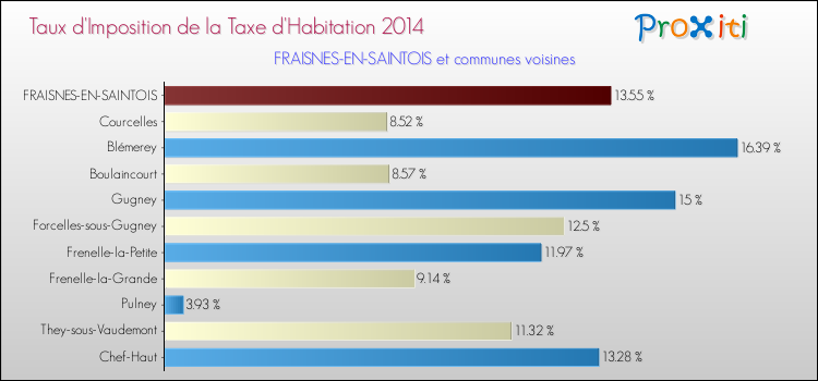 Taux d'imposition de la taxe d'habitation 2014 pour FRAISNES-EN-SAINTOIS et les communes proches Comparaison des taux d'imposition de la taxe d'habitation 2014 pour FRAISNES-EN-SAINTOIS et les communes voisines