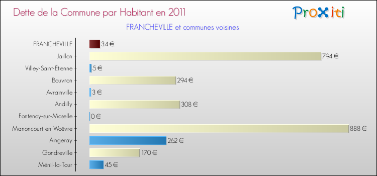 Dette par habitant de la commune en 2011 pour FRANCHEVILLE et les communes proches Comparaison de la dette par habitant de la commune en 2011 pour FRANCHEVILLE et les communes voisines