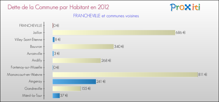 Dette par habitant de la commune en 2012 pour FRANCHEVILLE et les communes proches Comparaison de la dette par habitant de la commune en 2012 pour FRANCHEVILLE et les communes voisines