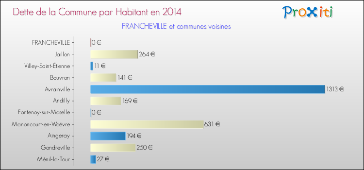 Dette par habitant de la commune en 2014 pour FRANCHEVILLE et les communes proches Comparaison de la dette par habitant de la commune en 2014 pour FRANCHEVILLE et les communes voisines