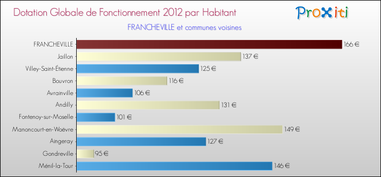 Montant des dotations globales de fonctionnement DGF par Habitant pour FRANCHEVILLE et les communes proches Comparaison des des dotations globales de fonctionnement DGF par habitant pour FRANCHEVILLE et les communes voisines