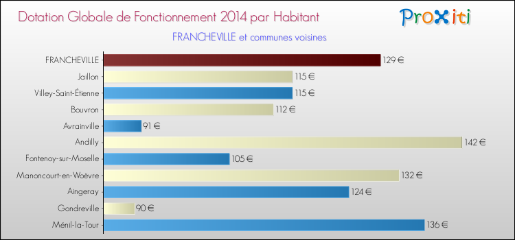 Montant des dotations globales de fonctionnement DGF par Habitant pour FRANCHEVILLE et les communes proches en 2014. Comparaison des des dotations globales de fonctionnement DGF par habitant pour FRANCHEVILLE et les communes voisines en 2014.