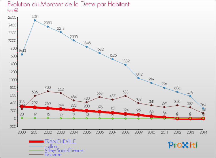 Evolution de la dette par habitant pour la commune de FRANCHEVILLE et les communes proches de 2000 à 2014 Comparaison de la dette par habitant pour FRANCHEVILLE et les communes voisines de 2000 à 2014