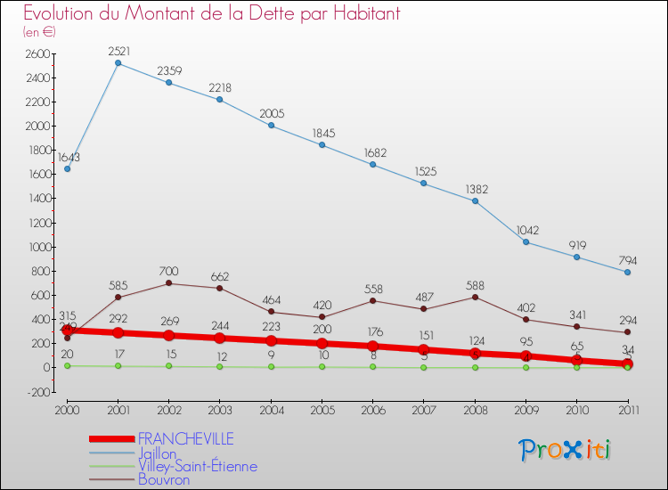 Evolution de la dette par habitant pour la commune de FRANCHEVILLE et les communes proches Comparaison de la dette par habitant pour FRANCHEVILLE et les communes voisines
