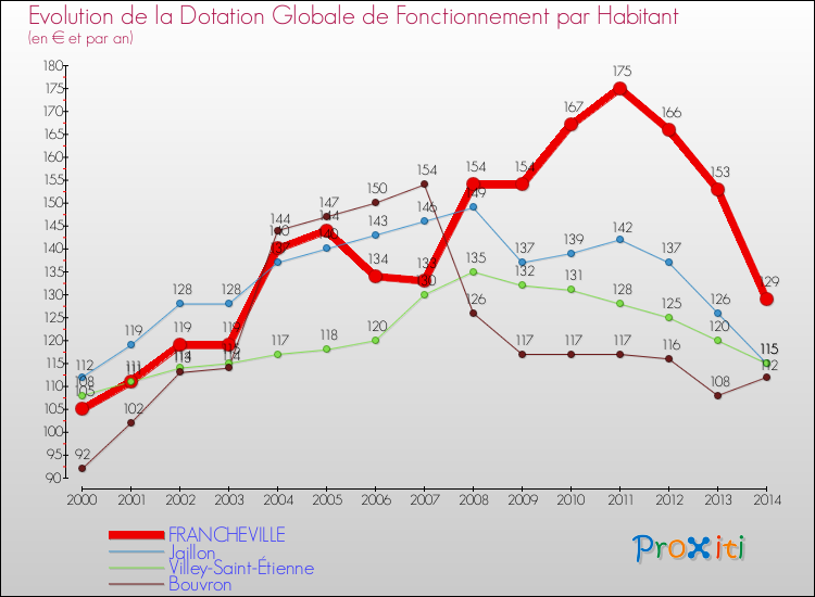 Evolution et montant de la dotation globale de fonctionnement par Habitant pour FRANCHEVILLE et les communes proches de 2000 à 2014. Comparaison des dotations globales de fonctionnement par habitant pour FRANCHEVILLE et les communes voisines de 2000 à 2014.