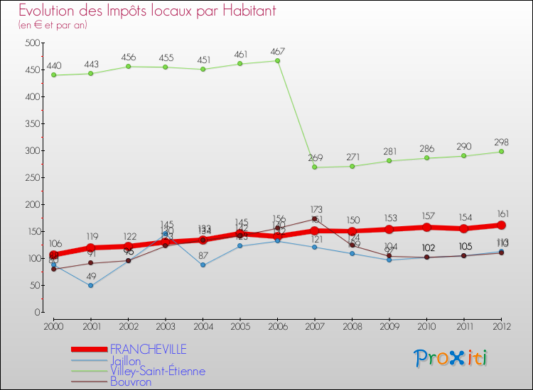 Evolution et montant des impôts locaux par Habitant pour FRANCHEVILLE et les communes proches Comparaison des impôts locaux par habitant pour FRANCHEVILLE et les communes voisines