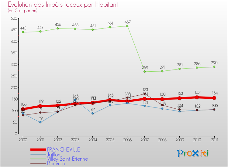 Evolution et montant des impôts locaux par Habitant pour FRANCHEVILLE et les communes proches Comparaison des impôts locaux par habitant pour FRANCHEVILLE et les communes voisines