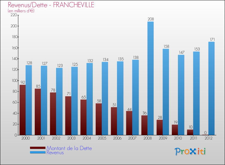 Evolution comparée de la dette et des revenus pour la commune de FRANCHEVILLE de 2000 à 2012 Comparaison de la dette et des revenus pour FRANCHEVILLE de 2000 à 2012