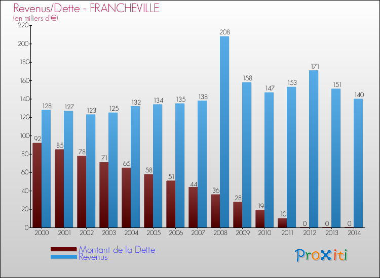 Evolution comparée de la dette et des revenus pour la commune de FRANCHEVILLE de 2000 à 2014 Comparaison de la dette et des revenus pour FRANCHEVILLE de 2000 à 2014
