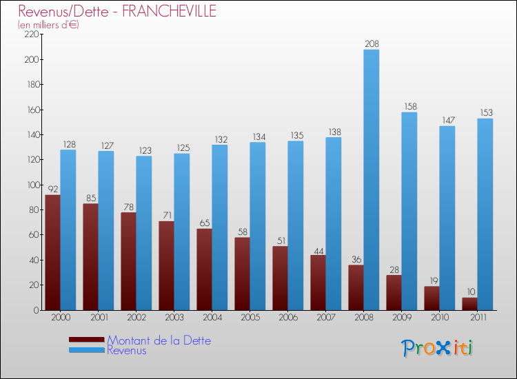 Evolution comparée de la dette et des revenus pour la commune de FRANCHEVILLE de 2000 à 2011 Comparaison de la dette et des revenus pour FRANCHEVILLE de 2000 à 2011