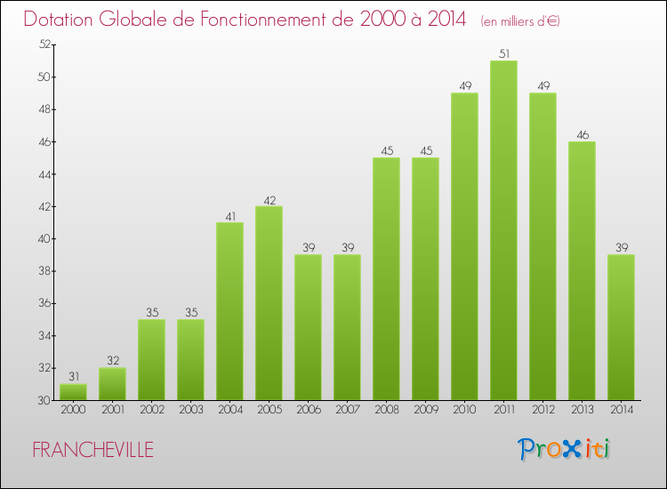 Evolution du montant de la Dotation Globale de Fonctionnement pour la commune de FRANCHEVILLE de 2000 à 2014 Evolution du montant de la Dotation Globale de Fonctionnement pour FRANCHEVILLE de 2000 à 2014