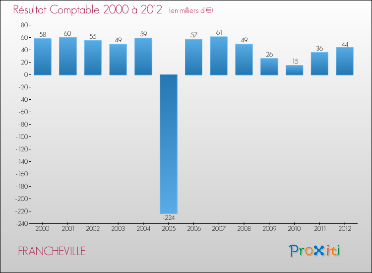 Evolution du résultat comptable pour la commune de FRANCHEVILLE de 2000 à 2012 Evolution du résultat comptable pour FRANCHEVILLE de 2000 à 2012