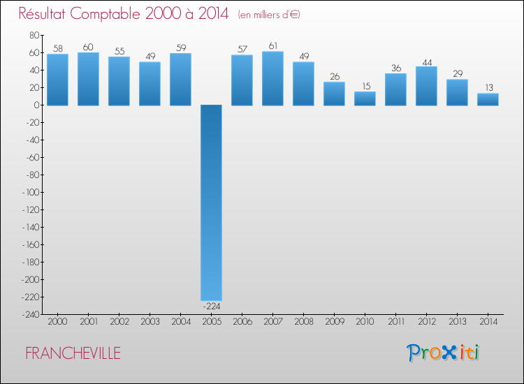 Evolution du résultat comptable pour la commune de FRANCHEVILLE de 2000 à 2014 Evolution du résultat comptable pour FRANCHEVILLE de 2000 à 2014