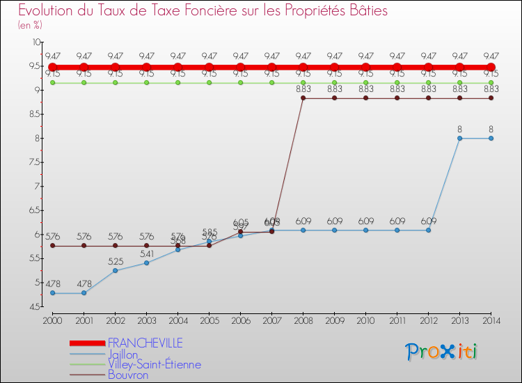 Evolution du taux de la taxe foncière sur le bati pour FRANCHEVILLE et les communes proches de 2000 à 2014 Comparaison des taux de taxe foncière sur le bati pour FRANCHEVILLE et les communes voisines de 2000 à 2014