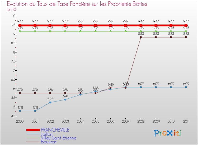 Evolution du taux de la taxe foncière sur le bati pour FRANCHEVILLE et les communes proches Comparaison des taux de taxe foncière sur le bati pour FRANCHEVILLE et les communes voisines