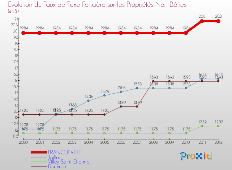 Evolution du taux de la taxe foncière sur les immeubles et terrains non batis pour FRANCHEVILLE et les communes proches de 2000 à 2012 Comparaison des taux de la taxe foncière sur les immeubles et terrains non batis pour FRANCHEVILLE et les communes voisines de 2000 à 2012