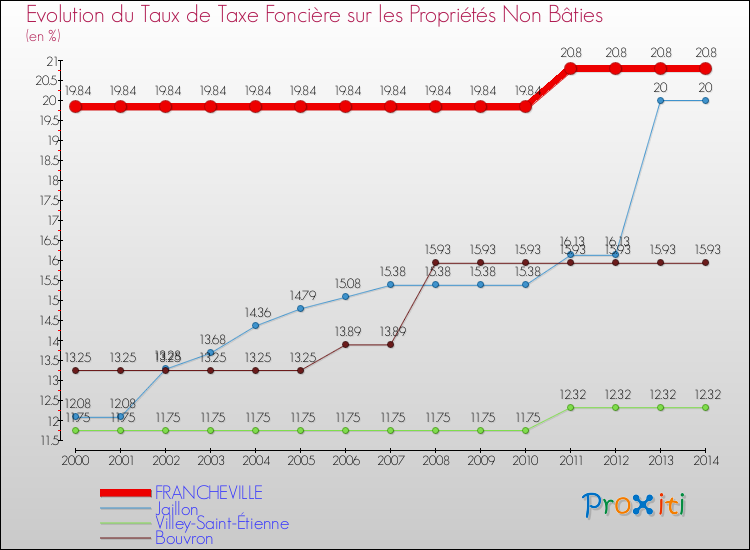 Evolution du taux de la taxe foncière sur les immeubles et terrains non batis pour FRANCHEVILLE et les communes proches de 2000 à 2014 Comparaison des taux de la taxe foncière sur les immeubles et terrains non batis pour FRANCHEVILLE et les communes voisines de 2000 à 2014