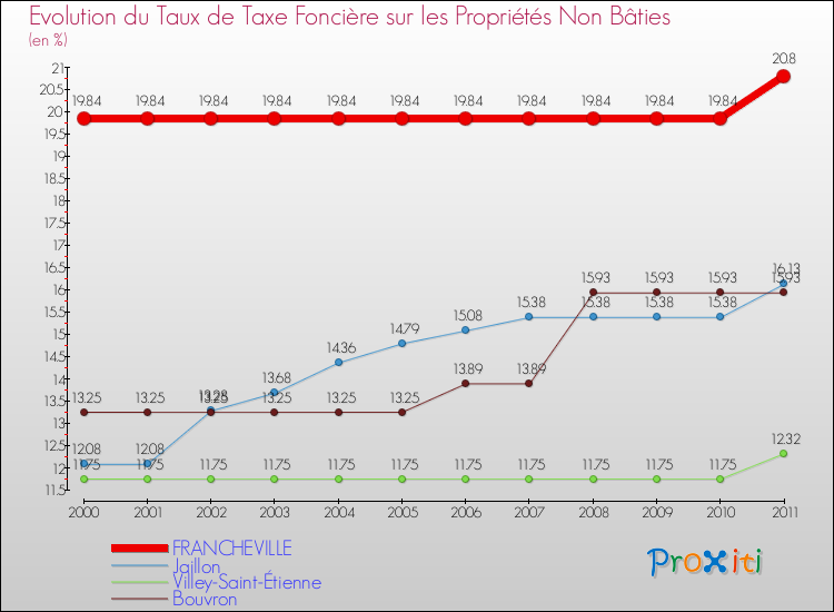 Evolution du taux de la taxe foncière sur les immeubles et terrains non batis pour FRANCHEVILLE et les communes proches Comparaison des taux de la taxe foncière sur les immeubles et terrains non batis pour FRANCHEVILLE et les communes voisines