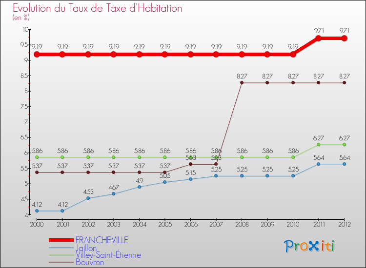 Evolution du taux de la taxe d'habitation pour FRANCHEVILLE et les communes proches Comparaison des taux de la taxe d'habitation pour FRANCHEVILLE et les communes voisines