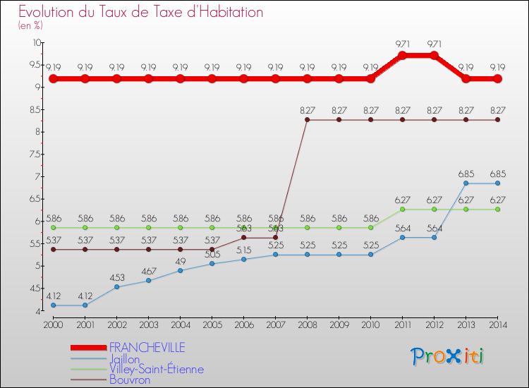 Evolution du taux de la taxe d'habitation pour FRANCHEVILLE et les communes proches de 2000 à 2014 Comparaison des taux de la taxe d'habitation pour FRANCHEVILLE et les communes voisines de 2000 à 2014