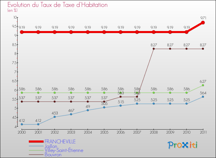 Evolution du taux de la taxe d'habitation pour FRANCHEVILLE et les communes proches Comparaison des taux de la taxe d'habitation pour FRANCHEVILLE et les communes voisines