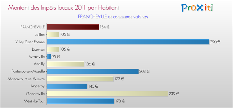 Montant des impôts locaux par Habitant pour FRANCHEVILLE et les communes proches Comparaison des impôts locaux par habitant pour FRANCHEVILLE et les communes voisines
