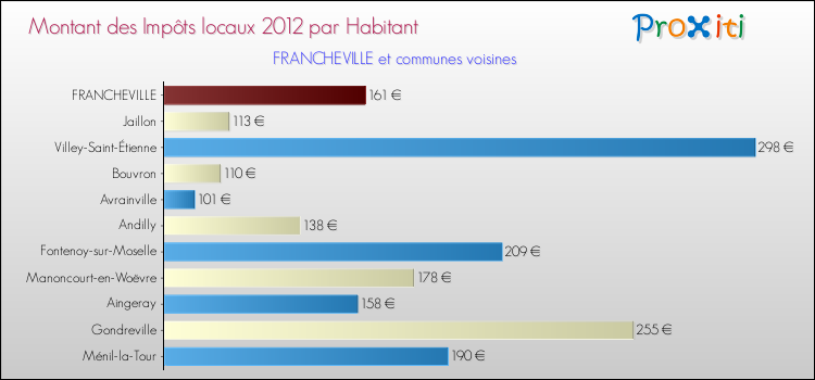 Montant des impôts locaux par Habitant pour FRANCHEVILLE et les communes proches Comparaison des impôts locaux par habitant pour FRANCHEVILLE et les communes voisines