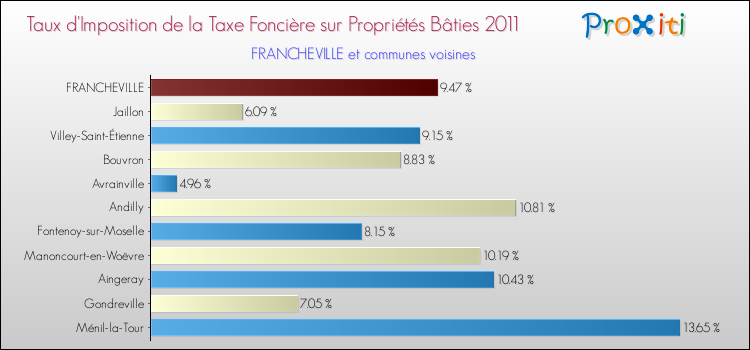 Taux d'imposition de la taxe foncière sur le bati 2011 pour FRANCHEVILLE et les communes proches Comparaison des taux d'imposition de la taxe foncière sur le bati 2011 pour FRANCHEVILLE et les communes voisines