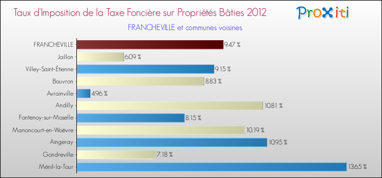 Taux d'imposition de la taxe foncière sur le bati 2012 pour FRANCHEVILLE et les communes proches Comparaison des taux d'imposition de la taxe foncière sur le bati 2012 pour FRANCHEVILLE et les communes voisines