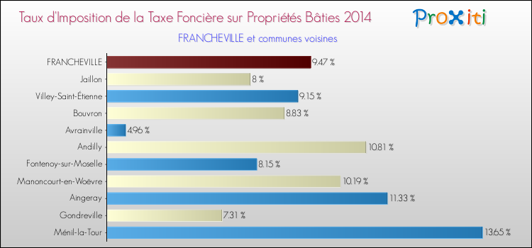 Taux d'imposition de la taxe foncière sur le bati 2014 pour FRANCHEVILLE et les communes proches Comparaison des taux d'imposition de la taxe foncière sur le bati 2014 pour FRANCHEVILLE et les communes voisines