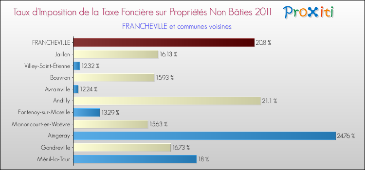 Taux d'imposition de la taxe foncière sur les immeubles et terrains non batis 2011 pour FRANCHEVILLE et les communes proches Comparaison des taux d'imposition de la taxe foncière sur les immeubles et terrains non batis 2011 pour FRANCHEVILLE et les communes voisines