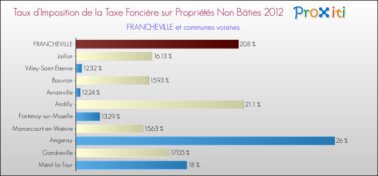 Taux d'imposition de la taxe foncière sur les immeubles et terrains non batis 2012 pour FRANCHEVILLE et les communes proches Comparaison des taux d'imposition de la taxe foncière sur les immeubles et terrains non batis 2012 pour FRANCHEVILLE et les communes voisines