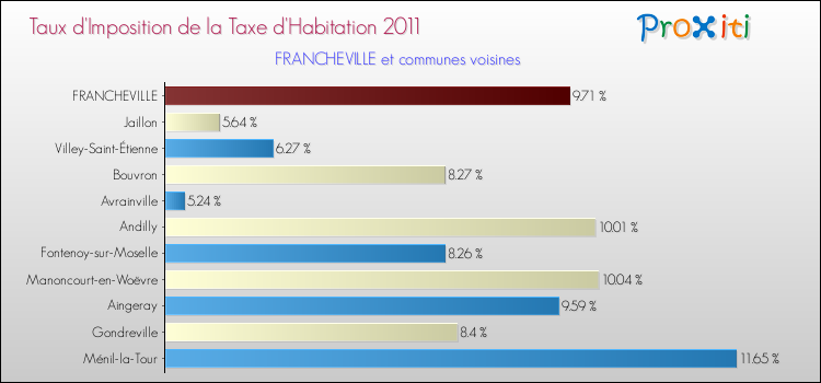Taux d'imposition de la taxe d'habitation 2011 pour FRANCHEVILLE et les communes proches Comparaison des taux d'imposition de la taxe d'habitation 2011 pour FRANCHEVILLE et les communes voisines