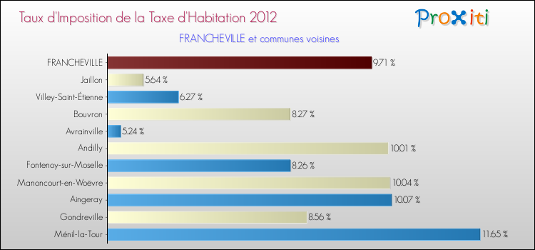Taux d'imposition de la taxe d'habitation 2012 pour FRANCHEVILLE et les communes proches Comparaison des taux d'imposition de la taxe d'habitation 2012 pour FRANCHEVILLE et les communes voisines