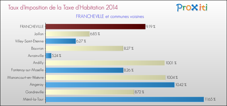 Taux d'imposition de la taxe d'habitation 2014 pour FRANCHEVILLE et les communes proches Comparaison des taux d'imposition de la taxe d'habitation 2014 pour FRANCHEVILLE et les communes voisines